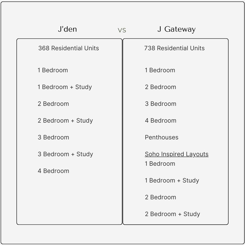 J'den vs JGateway - Condo Comparison