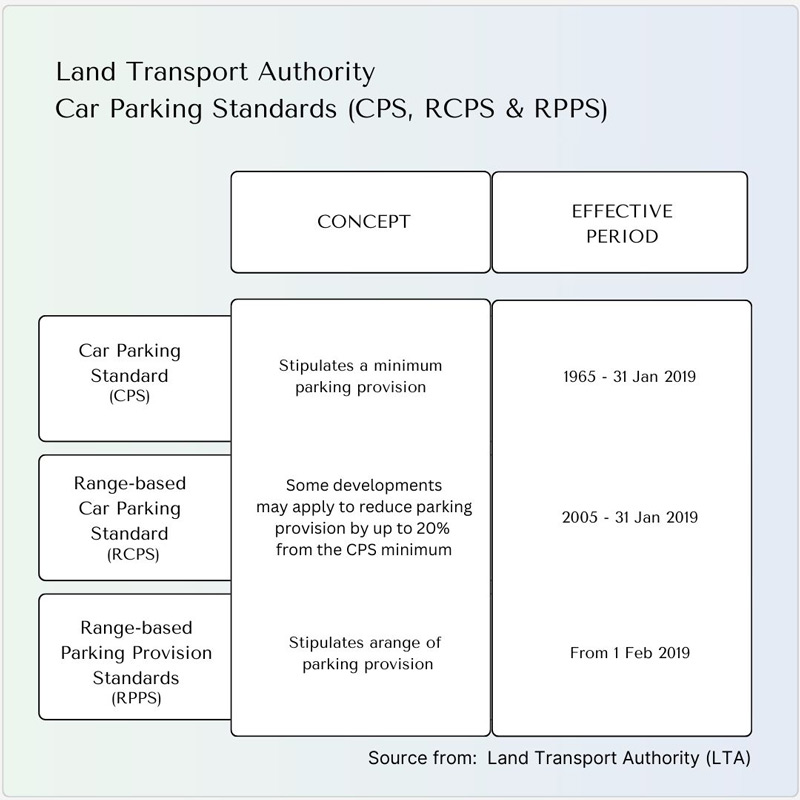 Land Transport Authority - Condo Car Parking Standards
